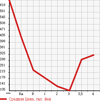 Аукционная статистика: График изменения цены SUBARU Субару  IMPREZA WRX Импреза Врх  2001 в зависимости от аукционных оценок