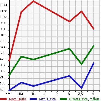 Аукционная статистика: График изменения цены SUBARU Субару  IMPREZA WRX Импреза Врх  2002 в зависимости от аукционных оценок