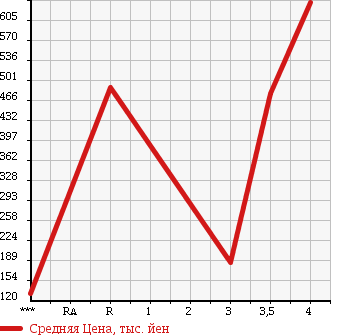 Аукционная статистика: График изменения цены SUBARU Субару  IMPREZA WRX Импреза Врх  2003 в зависимости от аукционных оценок
