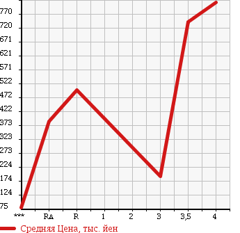 Аукционная статистика: График изменения цены SUBARU Субару  IMPREZA WRX Импреза Врх  2004 в зависимости от аукционных оценок