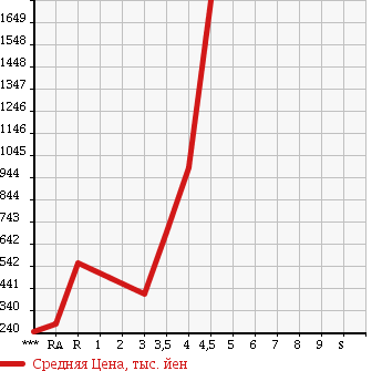 Аукционная статистика: График изменения цены SUBARU Субару  IMPREZA WRX Импреза Врх  2005 в зависимости от аукционных оценок