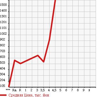 Аукционная статистика: График изменения цены SUBARU Субару  IMPREZA WRX Импреза Врх  2006 в зависимости от аукционных оценок