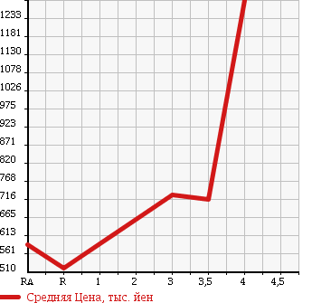 Аукционная статистика: График изменения цены SUBARU Субару  IMPREZA WRX Импреза Врх  2007 в зависимости от аукционных оценок