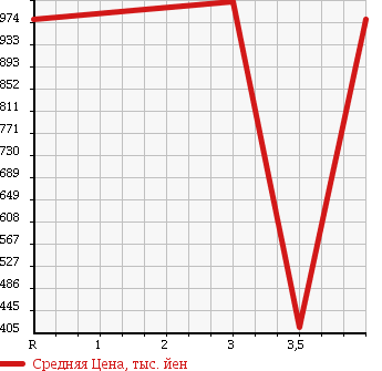Аукционная статистика: График изменения цены SUBARU Субару  IMPREZA WRX Импреза Врх  2008 в зависимости от аукционных оценок