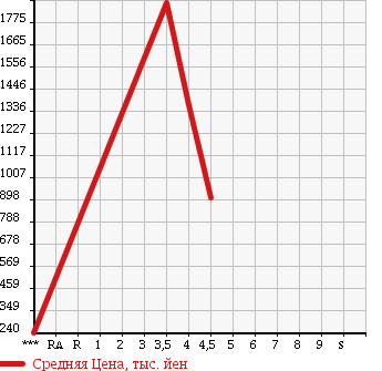 Аукционная статистика: График изменения цены SUBARU Субару  IMPREZA WRX Импреза Врх  2009 в зависимости от аукционных оценок