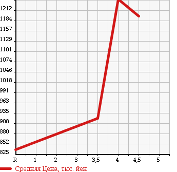 Аукционная статистика: График изменения цены SUBARU Субару  IMPREZA WRX Импреза Врх  2010 в зависимости от аукционных оценок