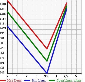 Аукционная статистика: График изменения цены SUBARU Субару  IMPREZA WRX Импреза Врх  2011 в зависимости от аукционных оценок