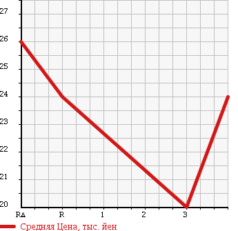 Аукционная статистика: График изменения цены SUBARU Субару  IMPREZA SPORT WAGON Импреза Спорт Универсал  2003 1500 GG2 в зависимости от аукционных оценок