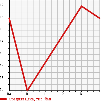 Аукционная статистика: График изменения цены SUBARU Субару  IMPREZA SPORT WAGON Импреза Спорт Универсал  2001 1500 GG2  в зависимости от аукционных оценок