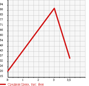 Аукционная статистика: График изменения цены SUBARU Субару  IMPREZA SPORT WAGON Импреза Спорт Универсал  2004 1500 GG3 1.5i 4WD в зависимости от аукционных оценок