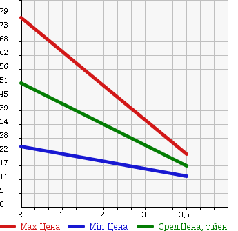 Аукционная статистика: График изменения цены SUBARU Субару  IMPREZA SPORT WAGON Импреза Спорт Универсал  2005 1500 GG3 4WD в зависимости от аукционных оценок