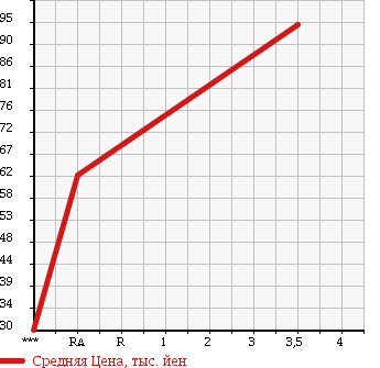 Аукционная статистика: График изменения цены SUBARU Субару  IMPREZA SPORT WAGON Импреза Спорт Универсал  1997 в зависимости от аукционных оценок