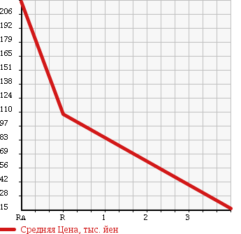 Аукционная статистика: График изменения цены SUBARU Субару  IMPREZA SPORT WAGON Импреза Спорт Универсал  1999 в зависимости от аукционных оценок