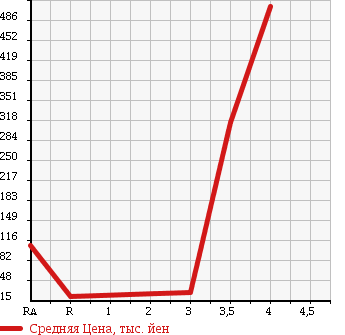 Аукционная статистика: График изменения цены SUBARU Субару  IMPREZA SPORT WAGON Импреза Спорт Универсал  2000 в зависимости от аукционных оценок