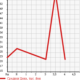 Аукционная статистика: График изменения цены SUBARU Субару  IMPREZA SPORT WAGON Импреза Спорт Универсал  2001 в зависимости от аукционных оценок