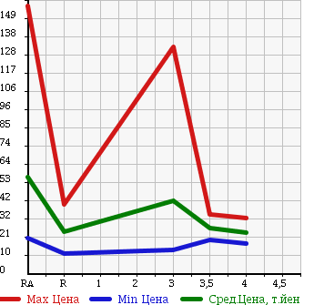Аукционная статистика: График изменения цены SUBARU Субару  IMPREZA SPORT WAGON Импреза Спорт Универсал  2003 в зависимости от аукционных оценок