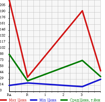 Аукционная статистика: График изменения цены SUBARU Субару  IMPREZA SPORT WAGON Импреза Спорт Универсал  2004 в зависимости от аукционных оценок