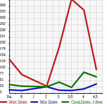 Аукционная статистика: График изменения цены SUBARU Субару  IMPREZA SPORT WAGON Импреза Спорт Универсал  2005 в зависимости от аукционных оценок
