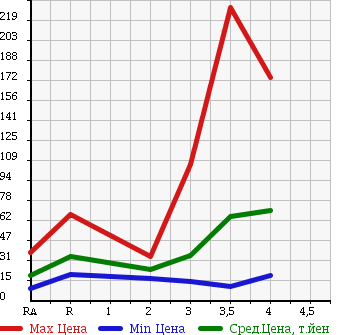 Аукционная статистика: График изменения цены SUBARU Субару  IMPREZA SPORT WAGON Импреза Спорт Универсал  2006 в зависимости от аукционных оценок