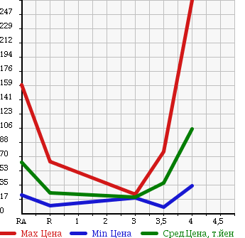 Аукционная статистика: График изменения цены SUBARU Субару  IMPREZA SPORT WAGON Импреза Спорт Универсал  2007 в зависимости от аукционных оценок