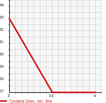 Аукционная статистика: График изменения цены SUBARU Субару  IMPREZA Импреза  2005 1490 GG2 1.5I в зависимости от аукционных оценок