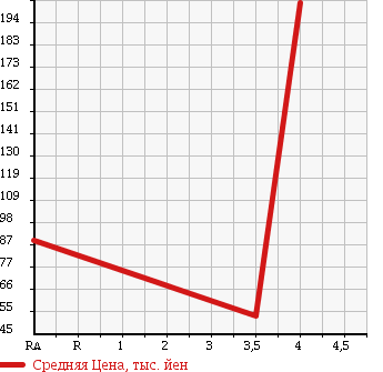 Аукционная статистика: График изменения цены SUBARU Субару  IMPREZA Импреза  2007 1490 GH2 15S в зависимости от аукционных оценок