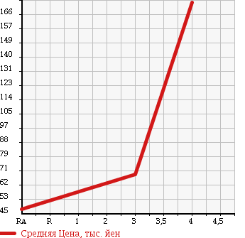 Аукционная статистика: График изменения цены SUBARU Субару  IMPREZA Импреза  2007 1490 GH3 15S в зависимости от аукционных оценок