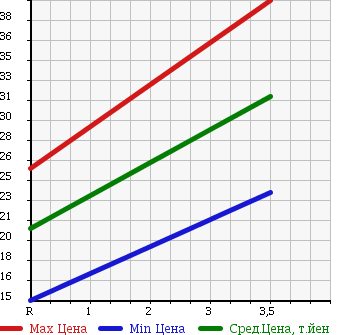 Аукционная статистика: График изменения цены SUBARU Субару  IMPREZA Импреза  2005 1500 GD2 в зависимости от аукционных оценок