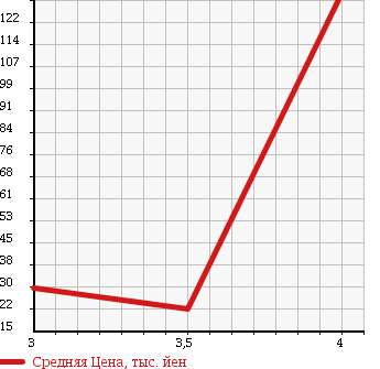 Аукционная статистика: График изменения цены SUBARU Субару  IMPREZA Импреза  2007 1500 GD2 в зависимости от аукционных оценок