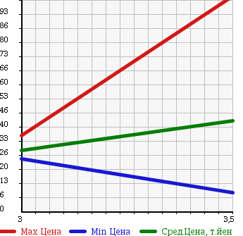 Аукционная статистика: График изменения цены SUBARU Субару  IMPREZA Импреза  2007 1500 GD2 1.5I SPECIAL в зависимости от аукционных оценок