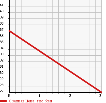 Аукционная статистика: График изменения цены SUBARU Субару  IMPREZA Импреза  2006 1500 GD2 15i в зависимости от аукционных оценок