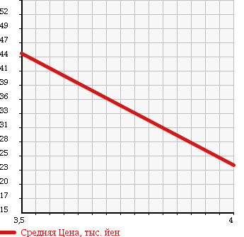 Аукционная статистика: График изменения цены SUBARU Субару  IMPREZA Импреза  2005 1500 GD3 1.5I в зависимости от аукционных оценок