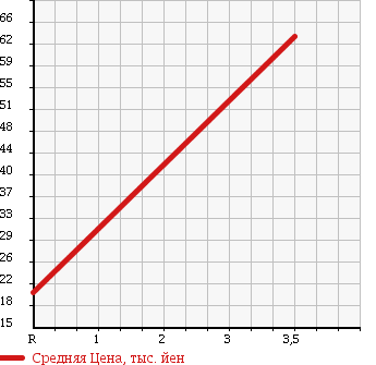 Аукционная статистика: График изменения цены SUBARU Субару  IMPREZA Импреза  2007 1500 GD3 1.5I SPECIAL 4WD в зависимости от аукционных оценок