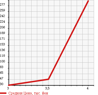 Аукционная статистика: График изменения цены SUBARU Субару  IMPREZA Импреза  2005 1500 GD3 1.5i в зависимости от аукционных оценок