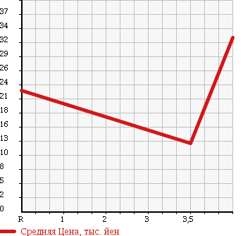 Аукционная статистика: График изменения цены SUBARU Субару  IMPREZA Импреза  1999 1500 GF1 CASABLANCA в зависимости от аукционных оценок