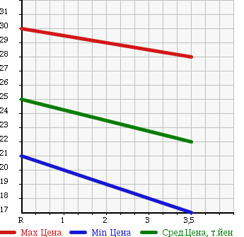 Аукционная статистика: График изменения цены SUBARU Субару  IMPREZA Импреза  1999 1500 GF1 CZ SPORT в зависимости от аукционных оценок