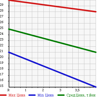 Аукционная статистика: График изменения цены SUBARU Субару  IMPREZA Импреза  2000 1500 GF1 CZ SPORT 2 в зависимости от аукционных оценок
