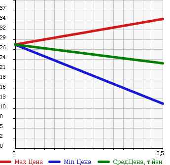 Аукционная статистика: График изменения цены SUBARU Субару  IMPREZA Импреза  2002 1500 GG2 в зависимости от аукционных оценок