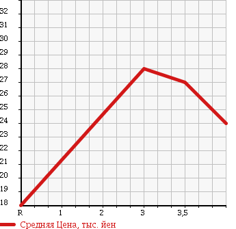 Аукционная статистика: График изменения цены SUBARU Субару  IMPREZA Импреза  2003 1500 GG2 в зависимости от аукционных оценок