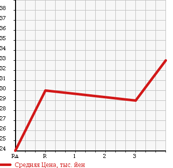 Аукционная статистика: График изменения цены SUBARU Субару  IMPREZA Импреза  2005 1500 GG2 в зависимости от аукционных оценок
