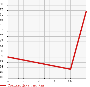 Аукционная статистика: График изменения цены SUBARU Субару  IMPREZA Импреза  2007 1500 GG2 1.5I в зависимости от аукционных оценок