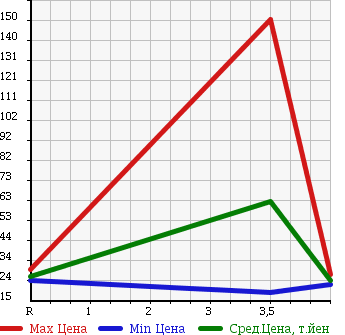 Аукционная статистика: График изменения цены SUBARU Субару  IMPREZA Импреза  2007 1500 GG2 1.5i в зависимости от аукционных оценок