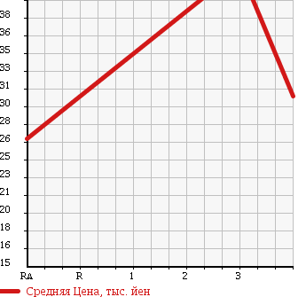 Аукционная статистика: График изменения цены SUBARU Субару  IMPREZA Импреза  2005 1500 GG2 1.5i-S в зависимости от аукционных оценок