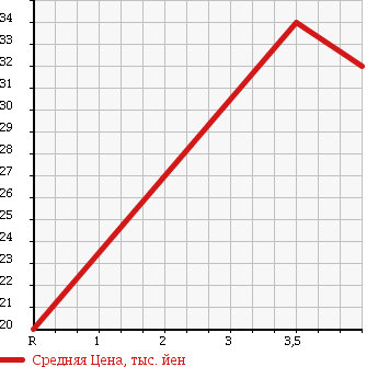 Аукционная статистика: График изменения цены SUBARU Субару  IMPREZA Импреза  2005 1500 GG2 15I в зависимости от аукционных оценок