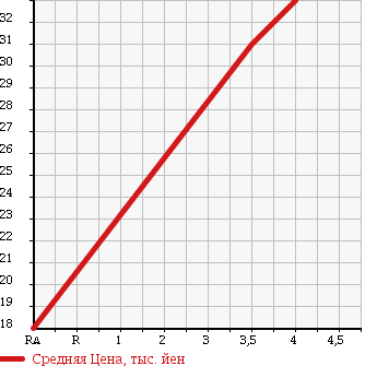 Аукционная статистика: График изменения цены SUBARU Субару  IMPREZA Импреза  2005 1500 GG2 15I F PACKAGE в зависимости от аукционных оценок