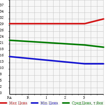 Аукционная статистика: График изменения цены SUBARU Субару  IMPREZA Импреза  2002 1500 GG2 IS SPORT в зависимости от аукционных оценок