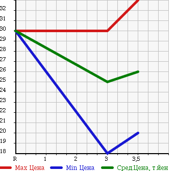 Аукционная статистика: График изменения цены SUBARU Субару  IMPREZA Импреза  2005 1500 GG3 1.5I в зависимости от аукционных оценок