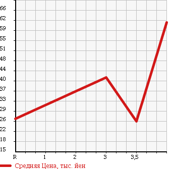 Аукционная статистика: График изменения цены SUBARU Субару  IMPREZA Импреза  2005 1500 GG3 1.5i в зависимости от аукционных оценок