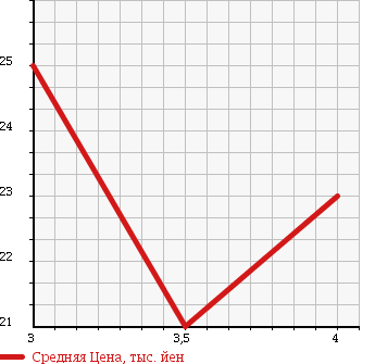 Аукционная статистика: График изменения цены SUBARU Субару  IMPREZA Импреза  2005 1500 GG3 1.5i-S в зависимости от аукционных оценок