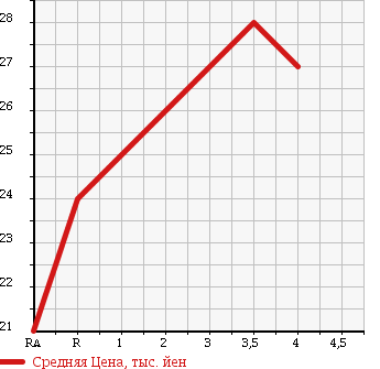Аукционная статистика: График изменения цены SUBARU Субару  IMPREZA Импреза  2005 1500 GG3 4WD в зависимости от аукционных оценок